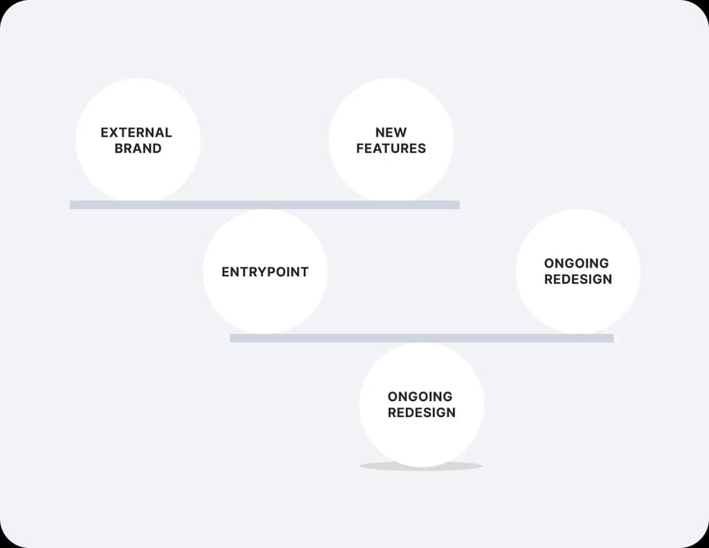 Diagram showing external brand, new features, entry point, and ongoing redesign constraints.